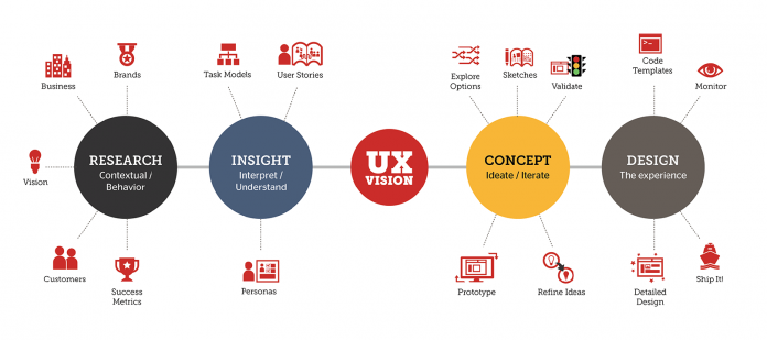 Thiết kế web UX chính là trải nghiệm của người dùng